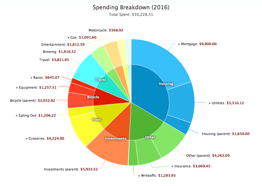 Category Pie by Year reports on ClearCheckbook