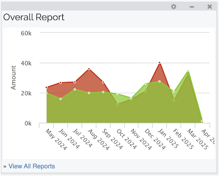 Account Dashboard - Report Gadget Example