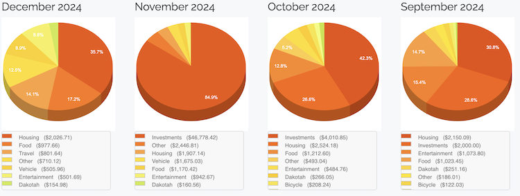 Spending Reports - Pie Charts