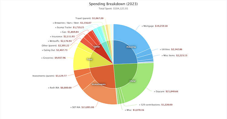Spending Reports - Category by Year