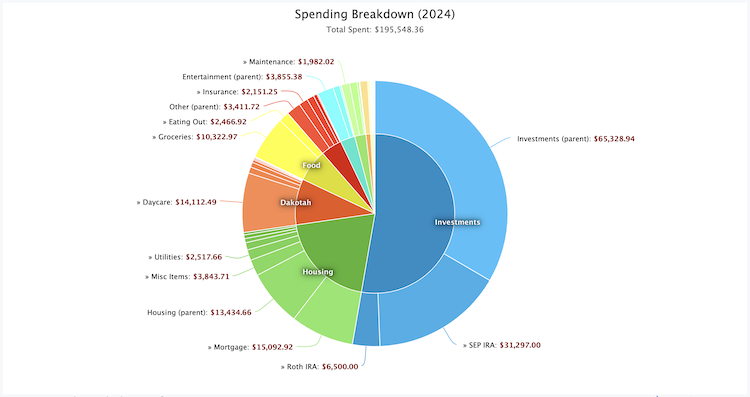 Spending Reports - Category by Year